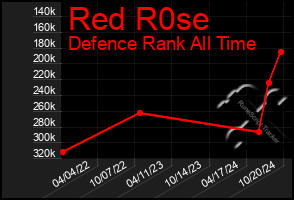 Total Graph of Red R0se