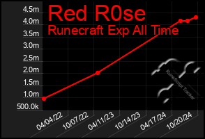 Total Graph of Red R0se