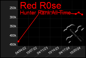 Total Graph of Red R0se