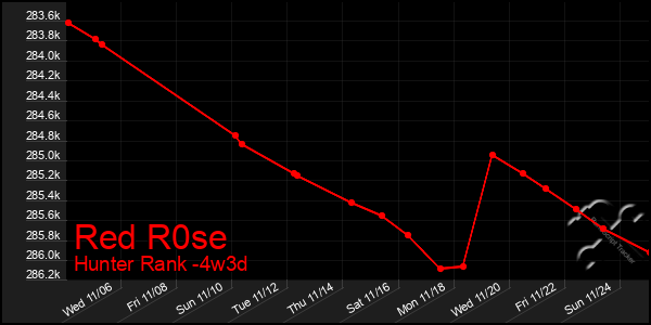 Last 31 Days Graph of Red R0se