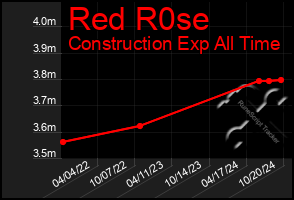 Total Graph of Red R0se