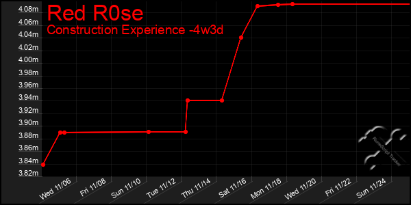 Last 31 Days Graph of Red R0se