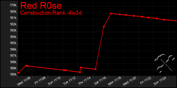 Last 31 Days Graph of Red R0se