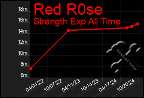 Total Graph of Red R0se