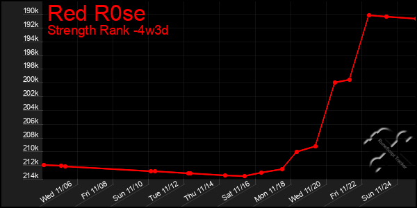 Last 31 Days Graph of Red R0se