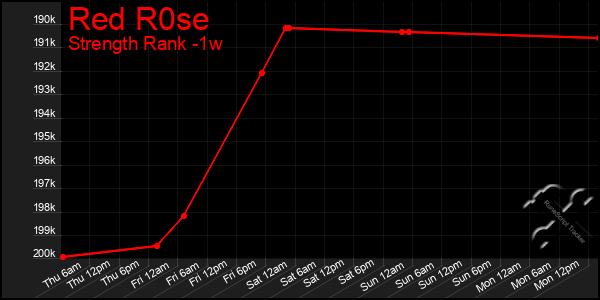 Last 7 Days Graph of Red R0se