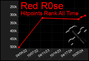 Total Graph of Red R0se