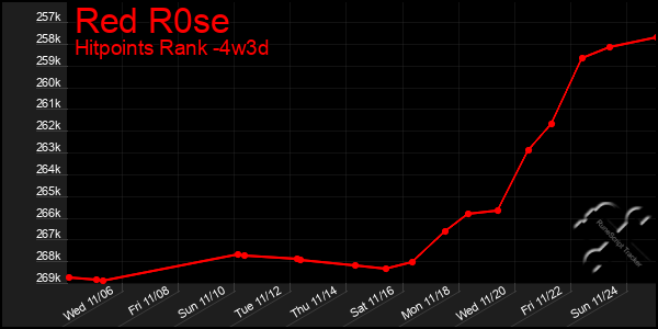 Last 31 Days Graph of Red R0se