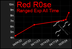 Total Graph of Red R0se