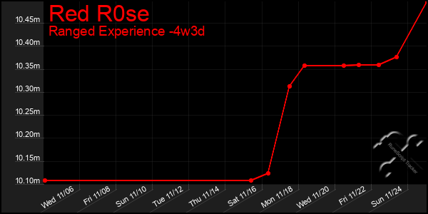 Last 31 Days Graph of Red R0se