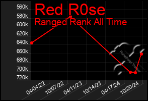 Total Graph of Red R0se