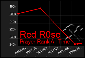 Total Graph of Red R0se