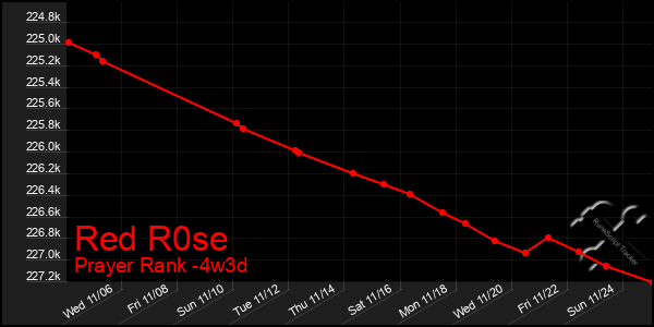 Last 31 Days Graph of Red R0se