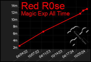 Total Graph of Red R0se