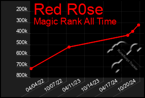 Total Graph of Red R0se