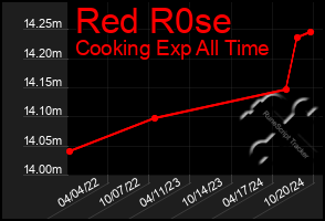 Total Graph of Red R0se