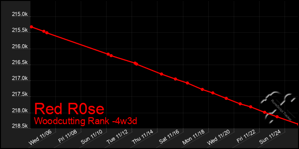 Last 31 Days Graph of Red R0se