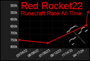 Total Graph of Red Rocket22