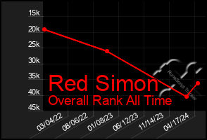 Total Graph of Red Simon