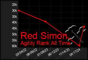 Total Graph of Red Simon