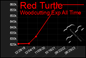 Total Graph of Red Turtle