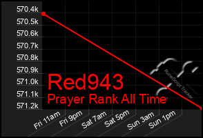 Total Graph of Red943