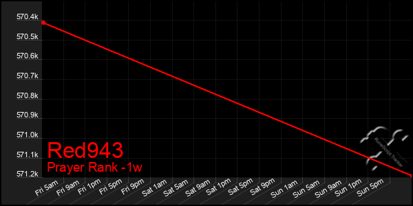 Last 7 Days Graph of Red943