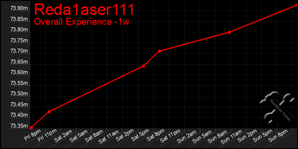 1 Week Graph of Reda1aser111