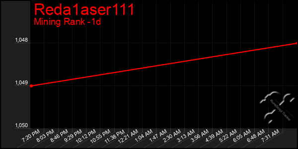 Last 24 Hours Graph of Reda1aser111