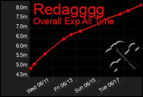 Total Graph of Redagggg