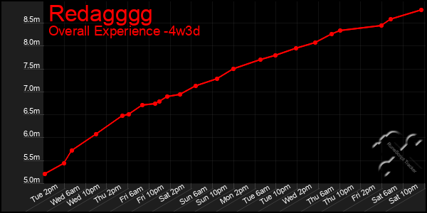 Last 31 Days Graph of Redagggg