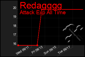 Total Graph of Redagggg