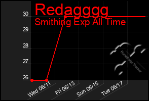Total Graph of Redagggg