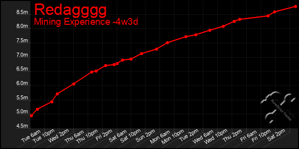 Last 31 Days Graph of Redagggg