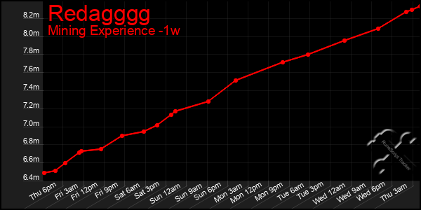 Last 7 Days Graph of Redagggg