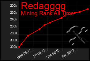 Total Graph of Redagggg