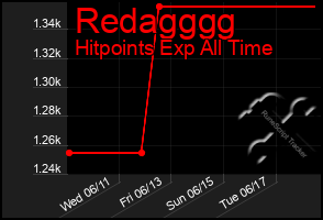 Total Graph of Redagggg
