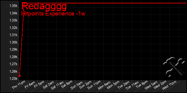 Last 7 Days Graph of Redagggg