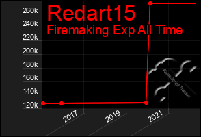 Total Graph of Redart15