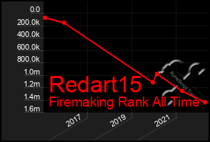 Total Graph of Redart15