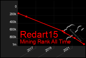 Total Graph of Redart15