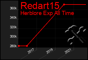 Total Graph of Redart15