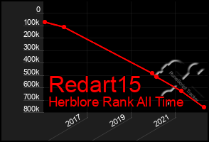 Total Graph of Redart15