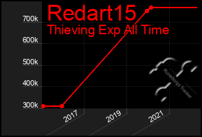 Total Graph of Redart15