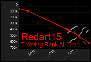 Total Graph of Redart15