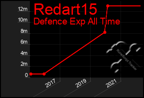 Total Graph of Redart15