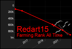 Total Graph of Redart15