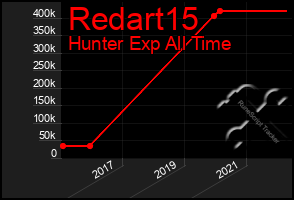 Total Graph of Redart15