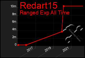 Total Graph of Redart15