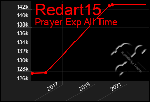 Total Graph of Redart15